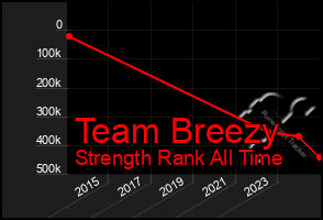 Total Graph of Team Breezy