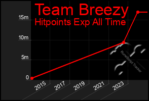 Total Graph of Team Breezy