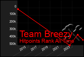 Total Graph of Team Breezy