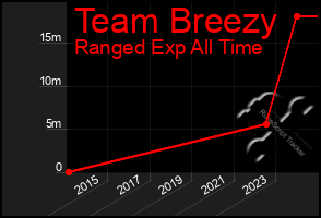 Total Graph of Team Breezy