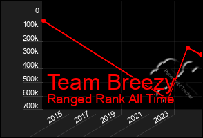 Total Graph of Team Breezy