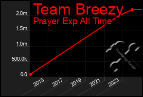 Total Graph of Team Breezy