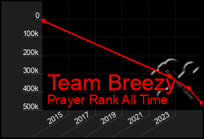 Total Graph of Team Breezy