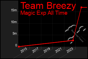 Total Graph of Team Breezy