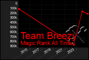 Total Graph of Team Breezy