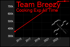 Total Graph of Team Breezy