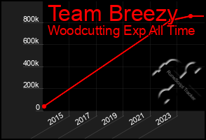 Total Graph of Team Breezy