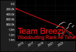 Total Graph of Team Breezy