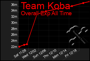 Total Graph of Team Koba