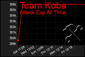 Total Graph of Team Koba