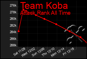 Total Graph of Team Koba