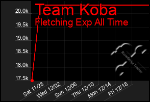 Total Graph of Team Koba