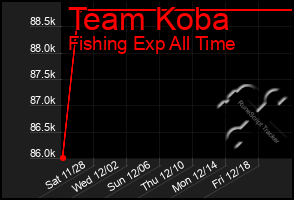 Total Graph of Team Koba