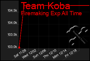 Total Graph of Team Koba