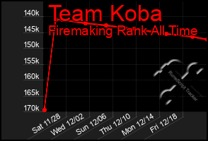 Total Graph of Team Koba