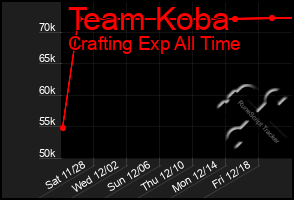 Total Graph of Team Koba