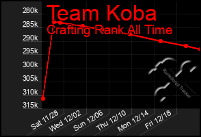 Total Graph of Team Koba