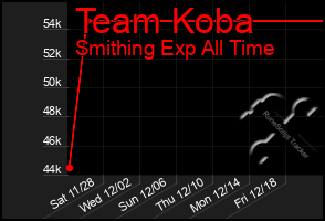 Total Graph of Team Koba