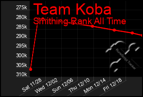 Total Graph of Team Koba