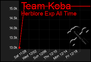 Total Graph of Team Koba