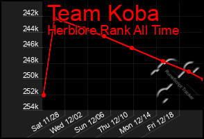 Total Graph of Team Koba