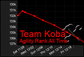 Total Graph of Team Koba