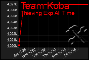 Total Graph of Team Koba