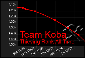 Total Graph of Team Koba