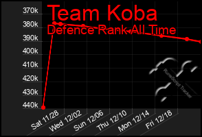 Total Graph of Team Koba