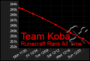 Total Graph of Team Koba