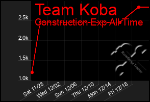 Total Graph of Team Koba