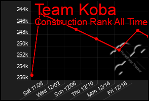 Total Graph of Team Koba