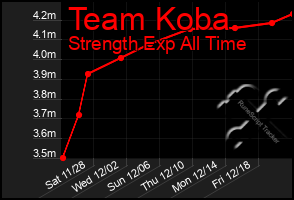 Total Graph of Team Koba