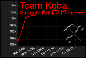 Total Graph of Team Koba