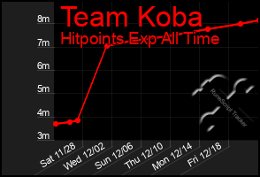 Total Graph of Team Koba