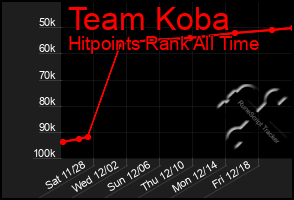 Total Graph of Team Koba