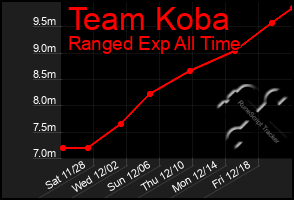 Total Graph of Team Koba