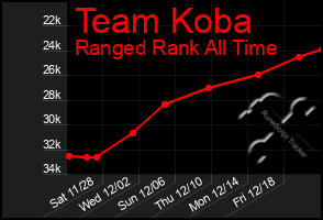 Total Graph of Team Koba