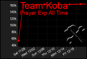 Total Graph of Team Koba