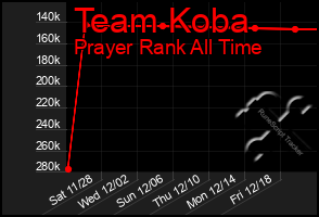 Total Graph of Team Koba