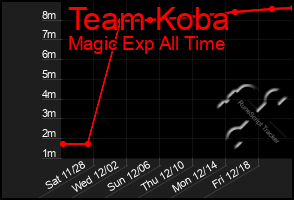 Total Graph of Team Koba