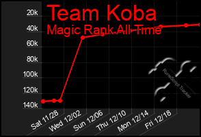 Total Graph of Team Koba