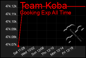 Total Graph of Team Koba