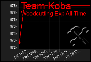 Total Graph of Team Koba