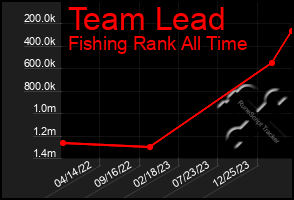 Total Graph of Team Lead