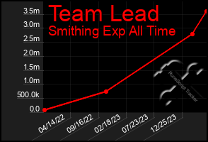 Total Graph of Team Lead