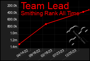 Total Graph of Team Lead