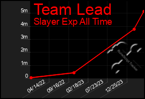 Total Graph of Team Lead