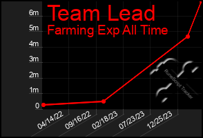 Total Graph of Team Lead