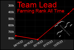 Total Graph of Team Lead